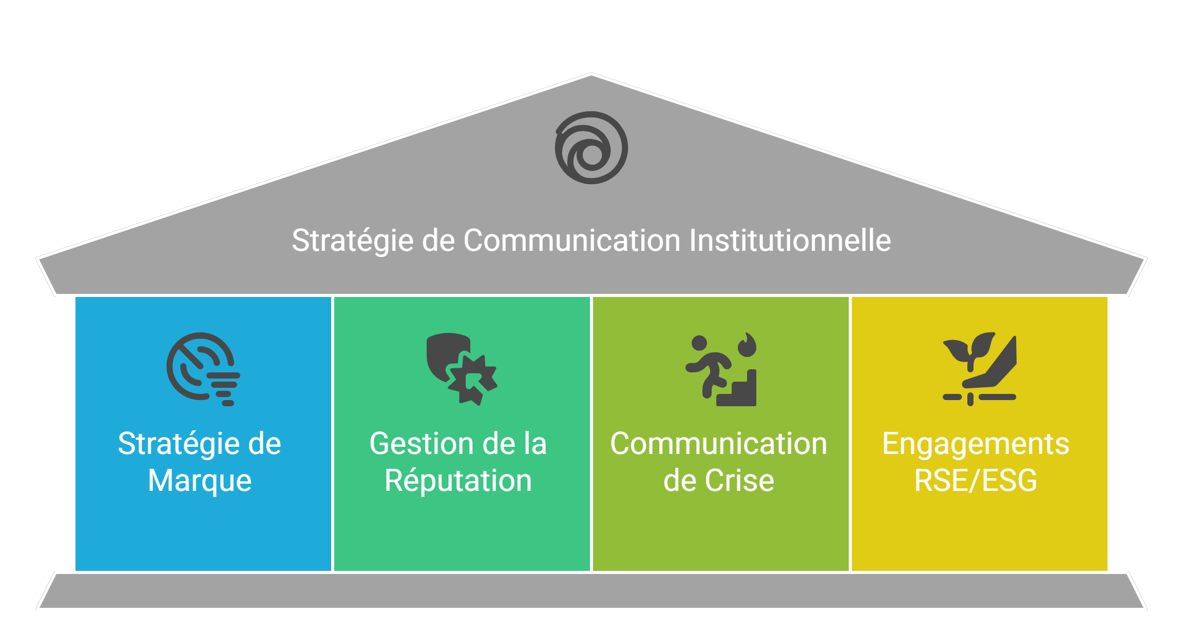 Infographie du temple de la communication institutionnelle : Stratégie de Marque, Réputation, Crise, RSE.
