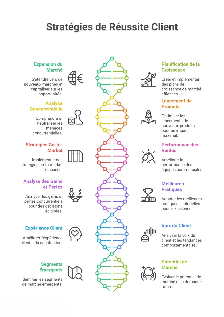 Infographie en forme d'ADN illustrant les stratégies de réussite client.
