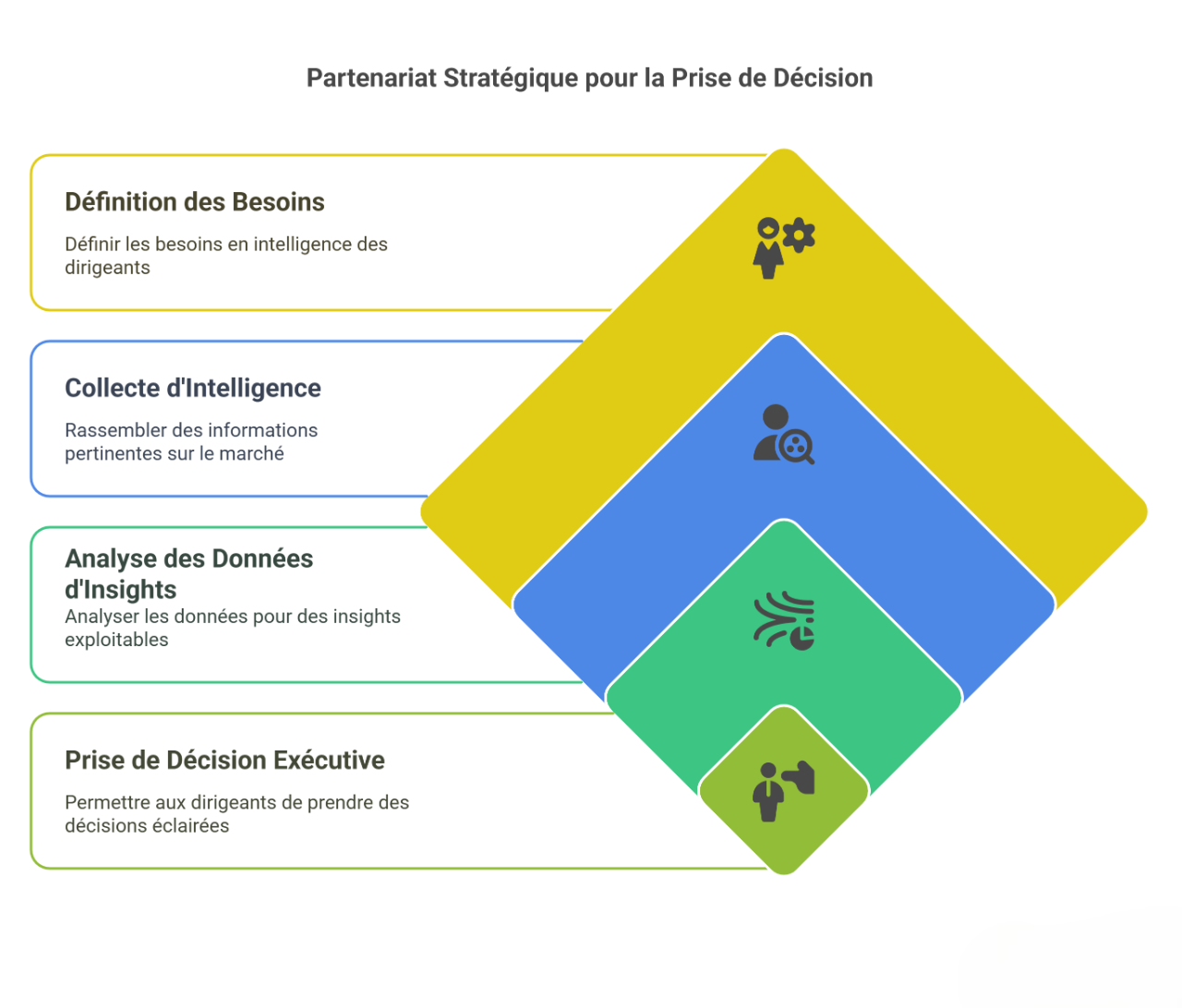 Schéma du partenariat stratégique pour la prise de décision.