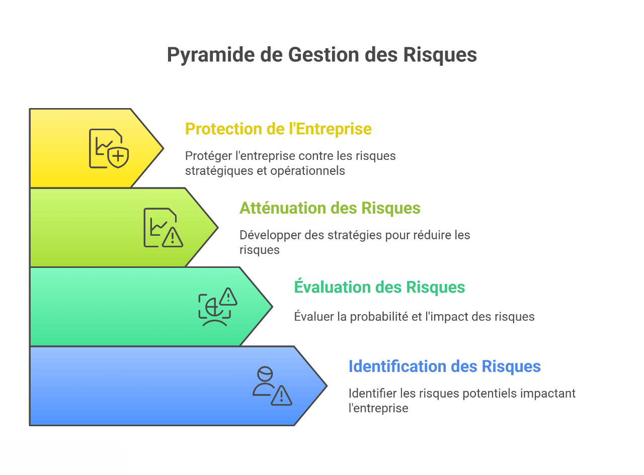 Pyramide de la gestion des risques : Identification, Évaluation, Atténuation, Protection.